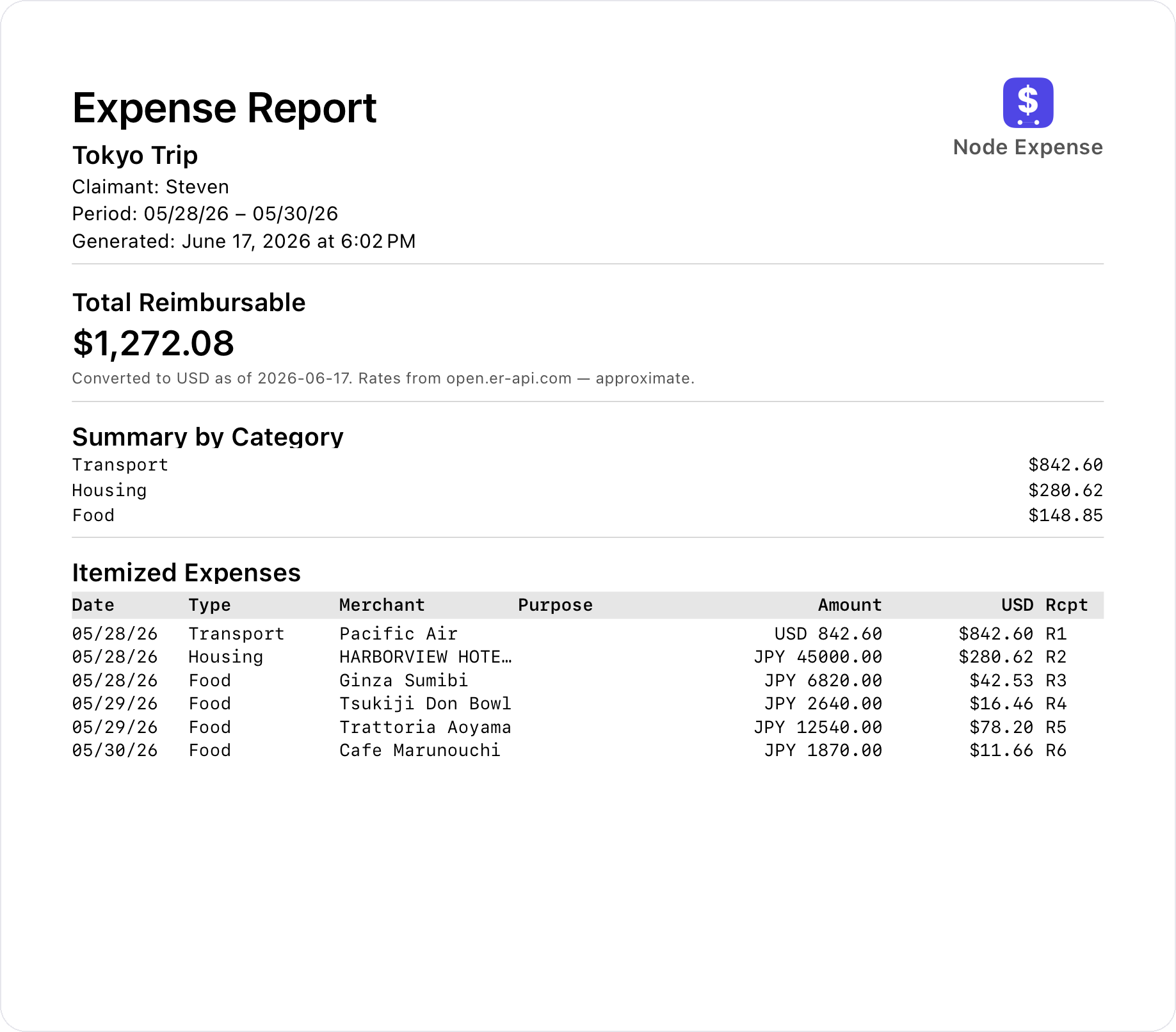 Expense report PDF — category summary and itemized expenses