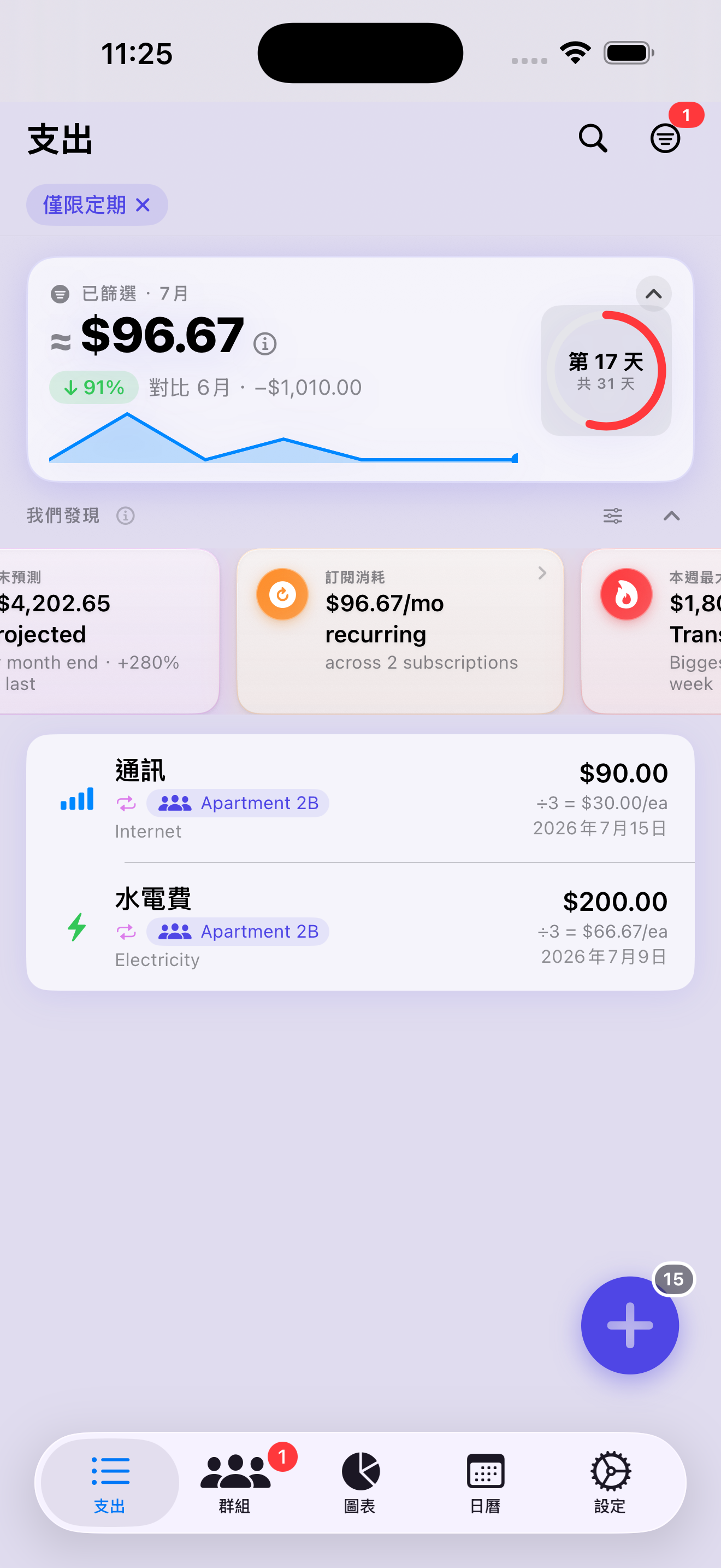 「訂閱消耗」洞察卡片顯示本月至今定期支出 $96.67、共 2 筆訂閱，下方的通訊與水電費各自顯示這位室友分攤的金額