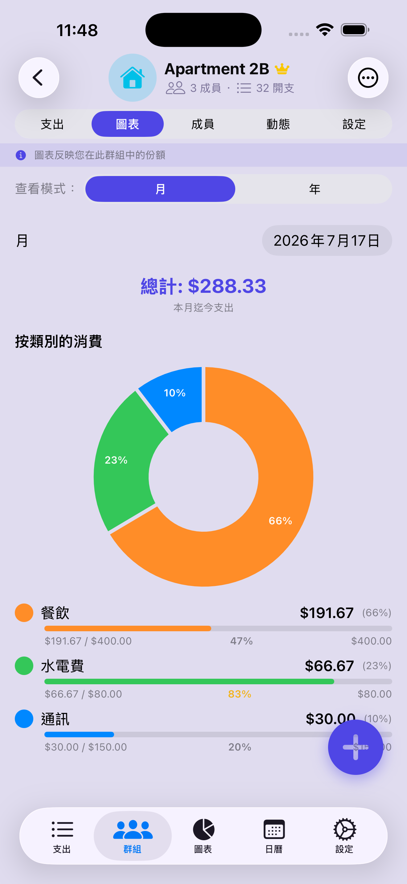 Apartment 2B 圖表分頁，標註「圖表反映您在此群組中的份額」——支出分類環圈圖顯示餐飲佔 66%，並附餐飲、水電費與通訊的預算進度條